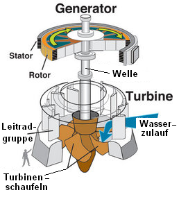 So funktioniert eine Turbine (Foto: U.S. Army Corps of Engineers/Wikimedia Commons).